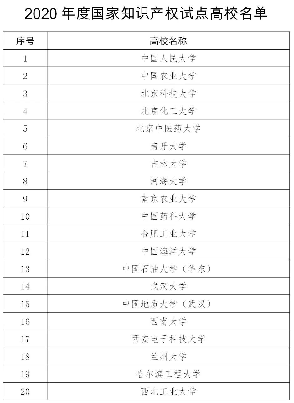 110家高校确定为2020年度国家知识产权试点示范高校！