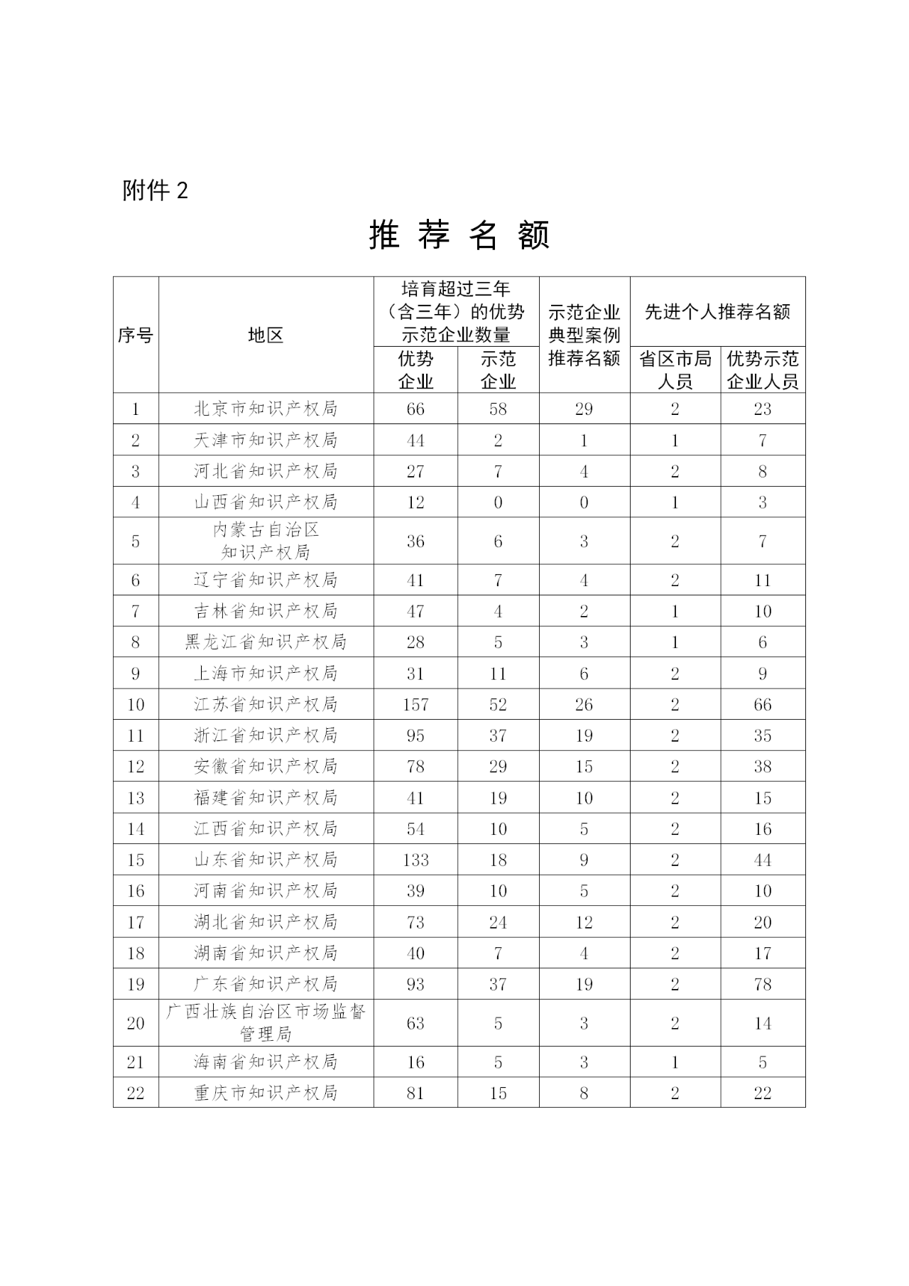 国家知识产权示范企业和优势企业典型案例征集遴选和年度考核工作开始！