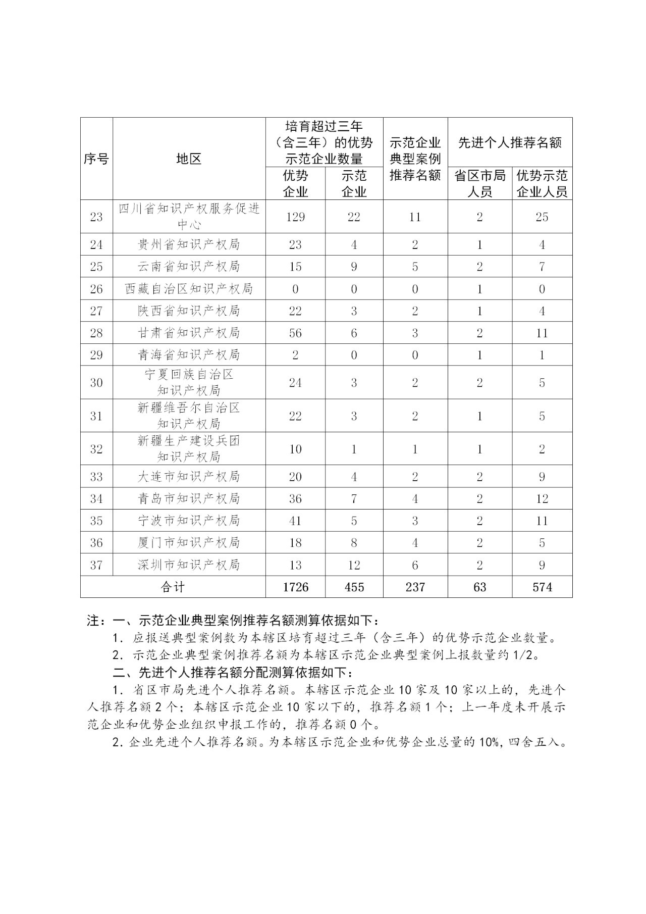 国家知识产权示范企业和优势企业典型案例征集遴选和年度考核工作开始！