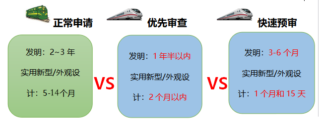 专利加速：别人的专利都去坐高铁了，你的专利还在为坐绿皮车挤破头？