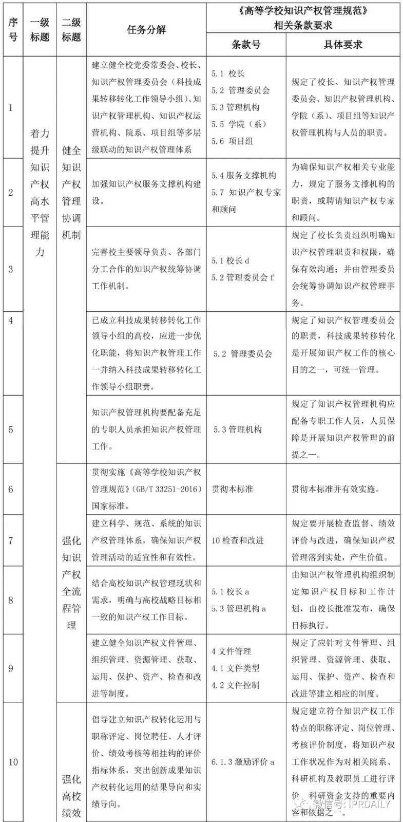 国家知识产权试点示范高校建设任务分解与《高等学校知识产权管理规范》标准条款对照