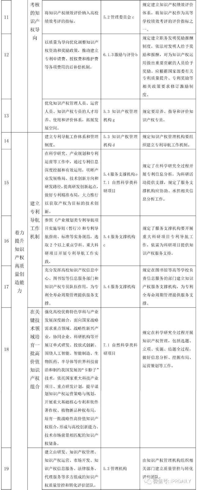 国家知识产权试点示范高校建设任务分解与《高等学校知识产权管理规范》标准条款对照