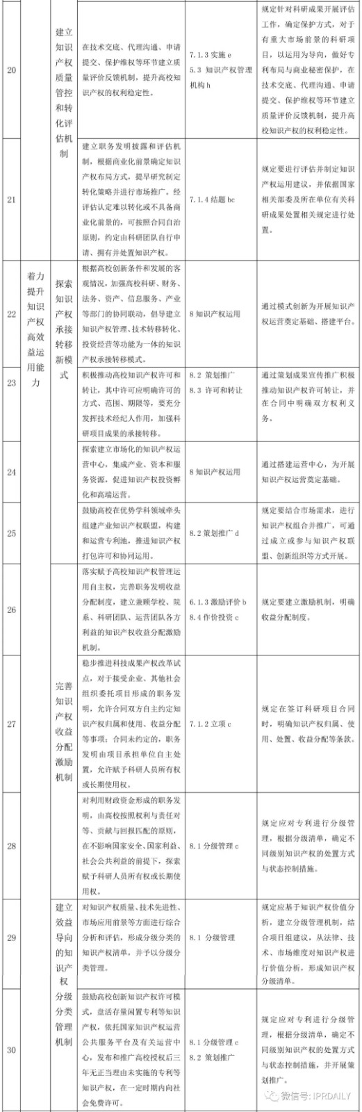 国家知识产权试点示范高校建设任务分解与《高等学校知识产权管理规范》标准条款对照