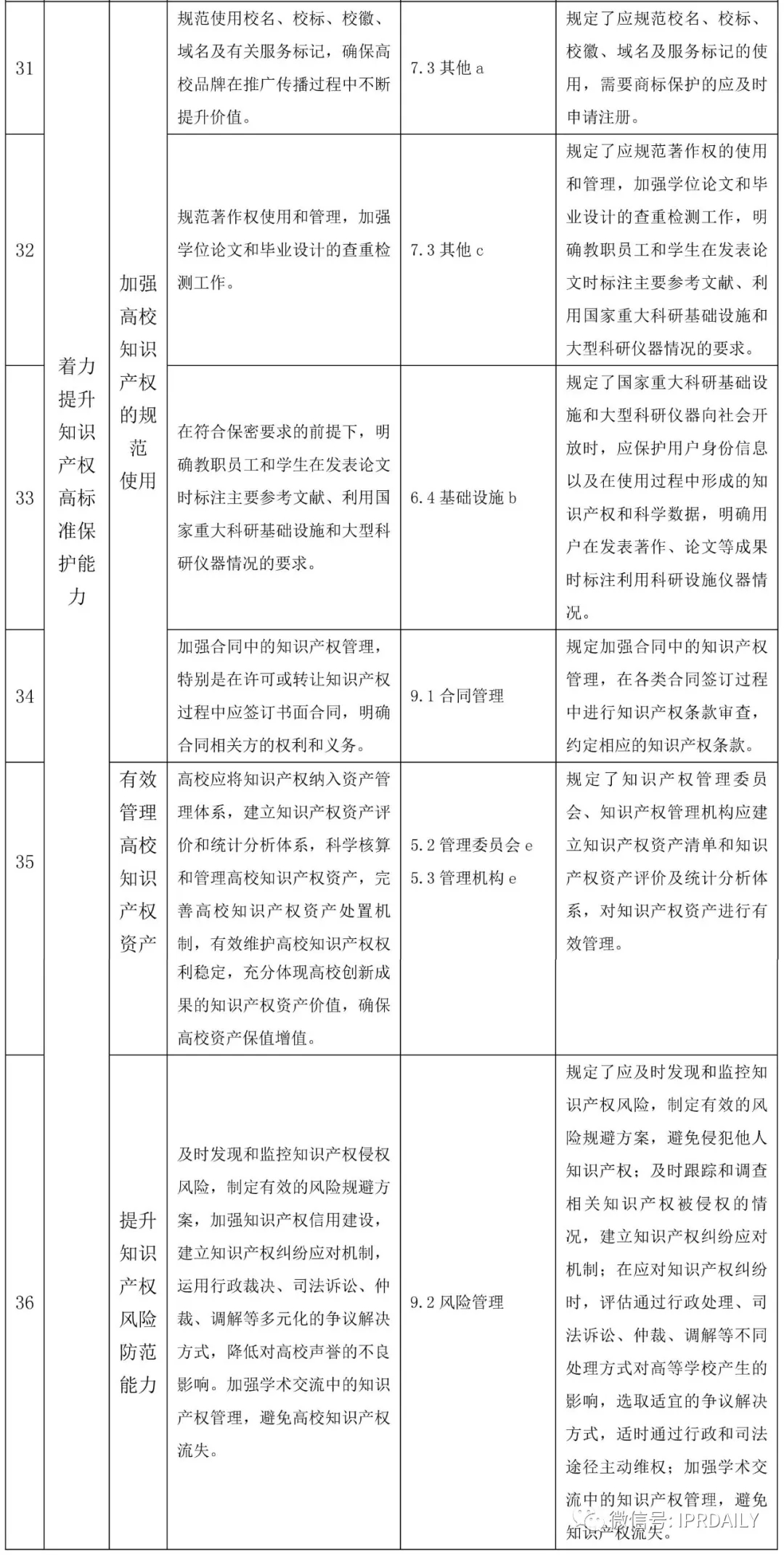 国家知识产权试点示范高校建设任务分解与《高等学校知识产权管理规范》标准条款对照