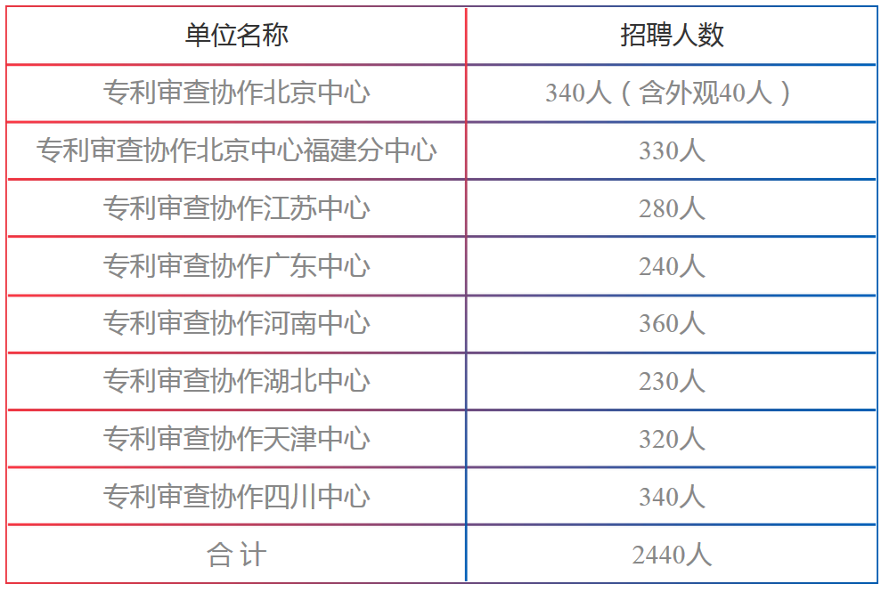 等你来！2021年国家知识产权局专利局专利审查协作中心招聘了！