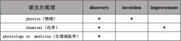 发现的归诺贝尔奖，发明的归专利