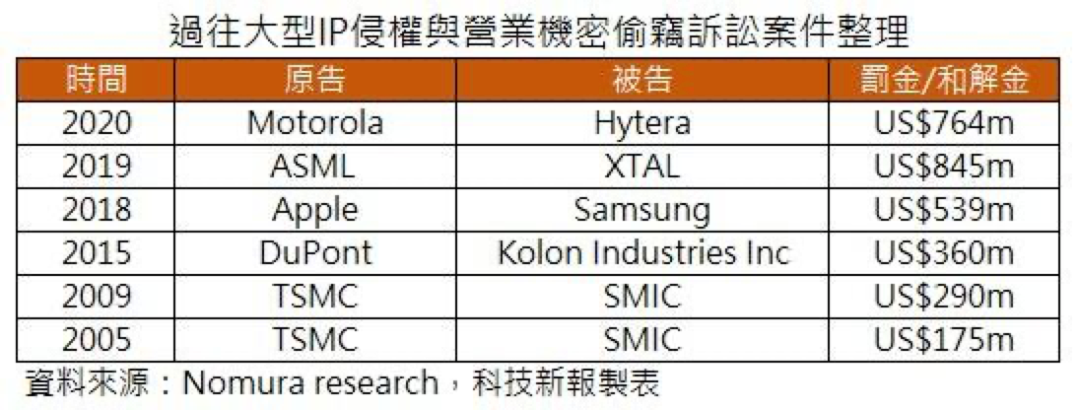 #晨报#我国5G核心专利全球第一；诺基亚寻求执行禁令，与联想专利授权之争升级