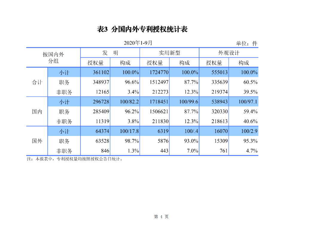 2020年1--9月知识产权主要统计数据（附9月数据）