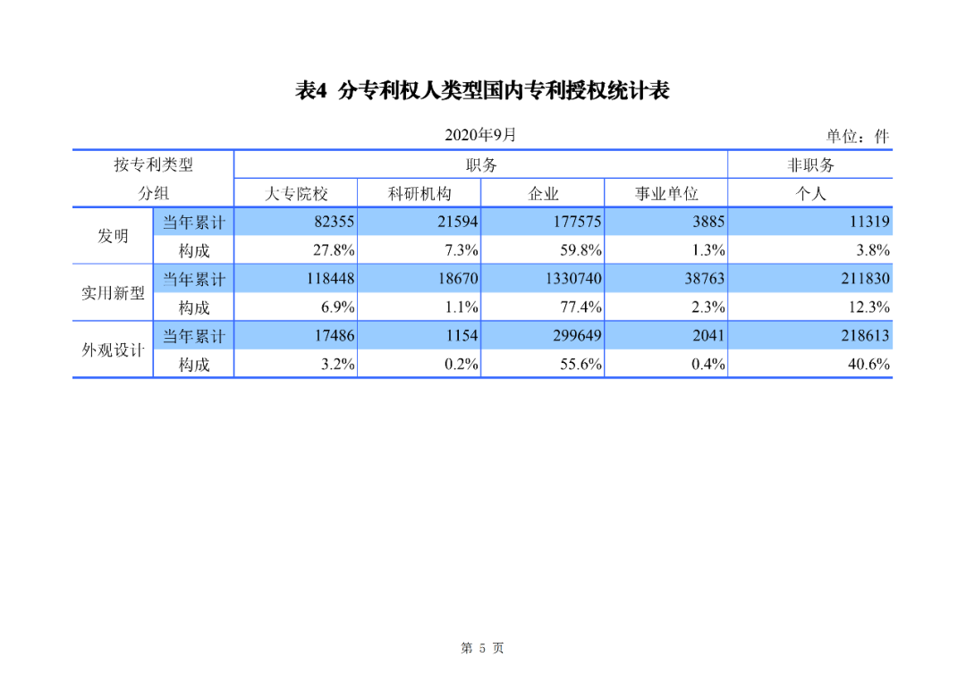 2020年1--9月知识产权主要统计数据（附9月数据）