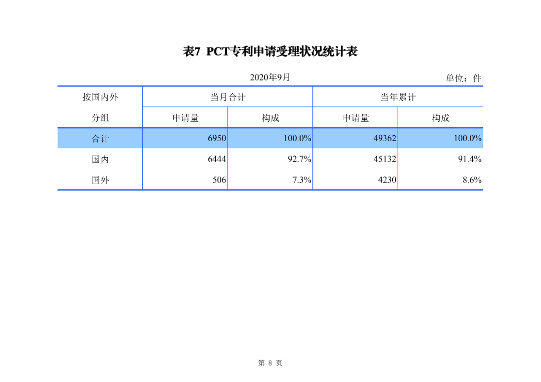 2020年1--9月知识产权主要统计数据（附9月数据）