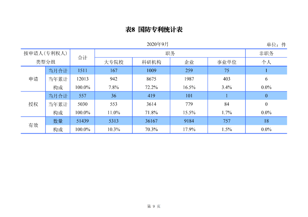 2020年1--9月知识产权主要统计数据（附9月数据）