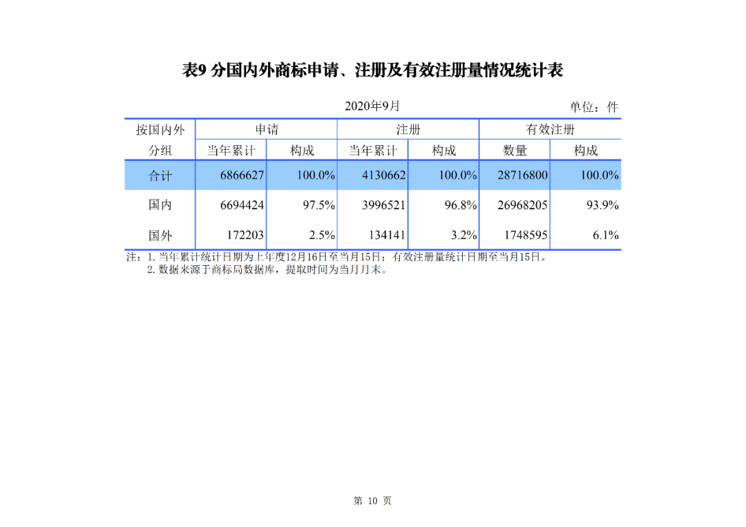 2020年1--9月知识产权主要统计数据（附9月数据）