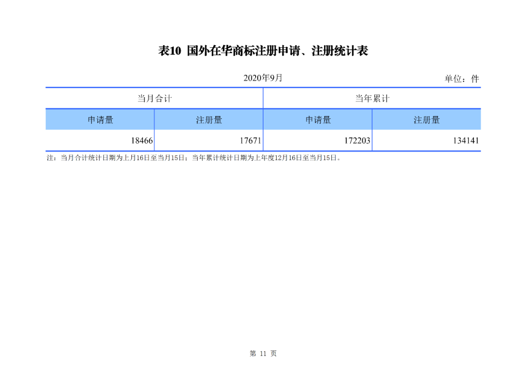 2020年1--9月知识产权主要统计数据（附9月数据）