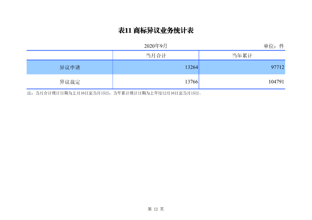 2020年1--9月知识产权主要统计数据（附9月数据）