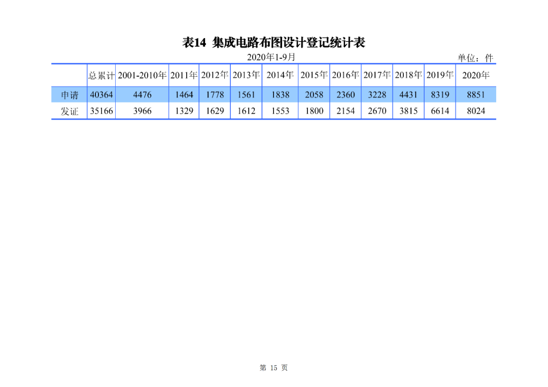 2020年1--9月知识产权主要统计数据（附9月数据）