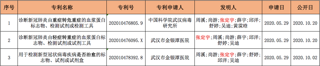 张定宇院长的多件新冠肺炎发明专利，带专利布局