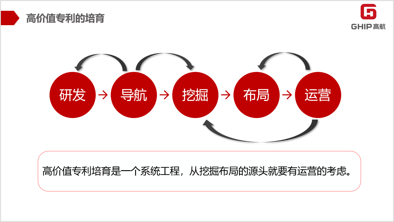 聚智而行 | 高价值专利视角下的专利运营与专利奖培训