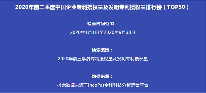 2020年前三季度中国企业专利授权量及发明专利授权量排行榜（TOP50）