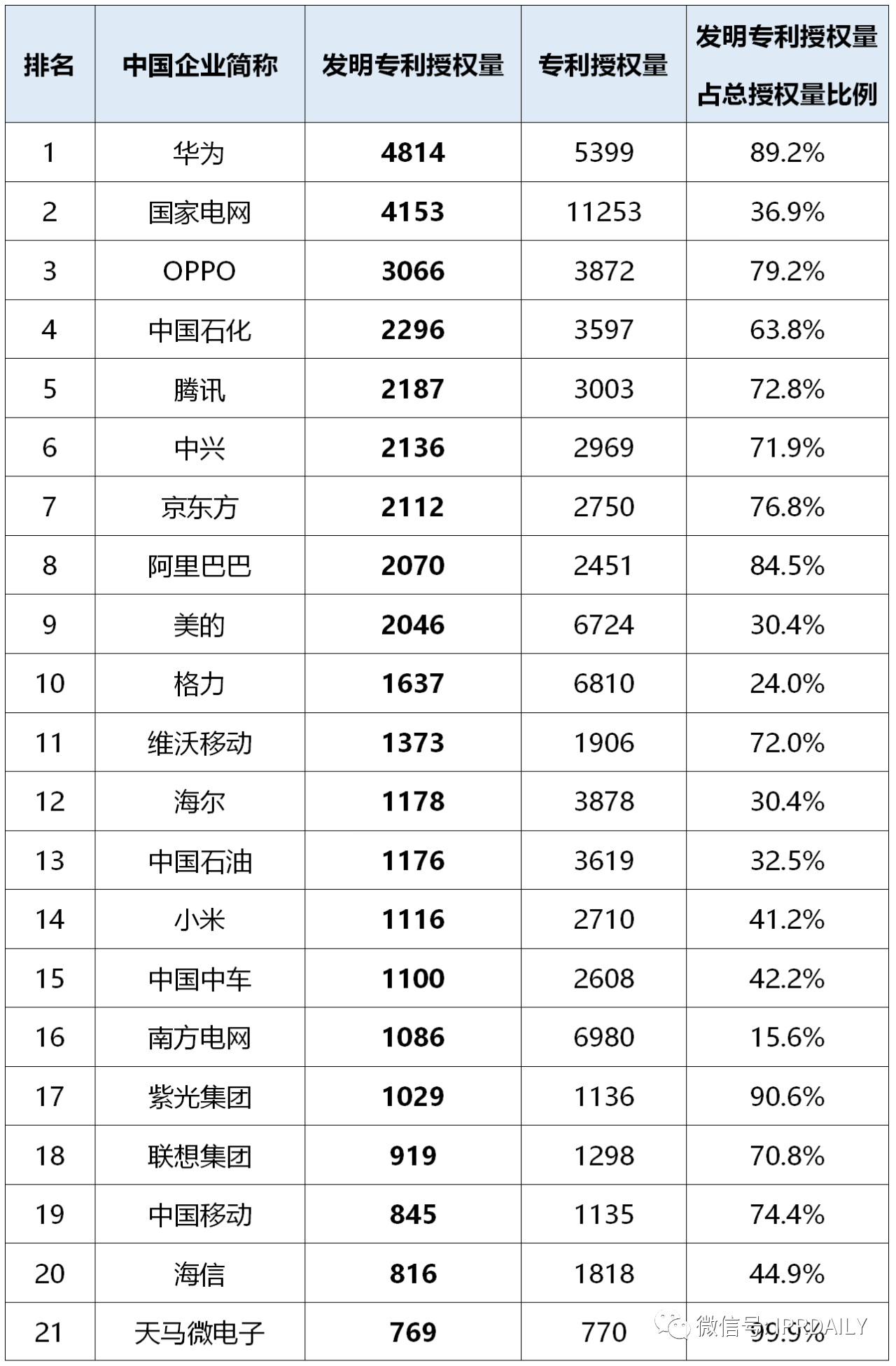 2020年前三季度中国企业专利授权量及发明专利授权量排行榜（TOP50）