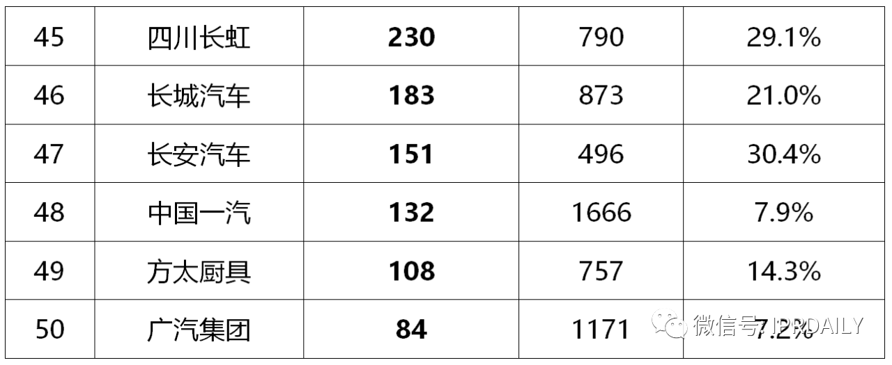 2020年前三季度中国企业专利授权量及发明专利授权量排行榜（TOP50）