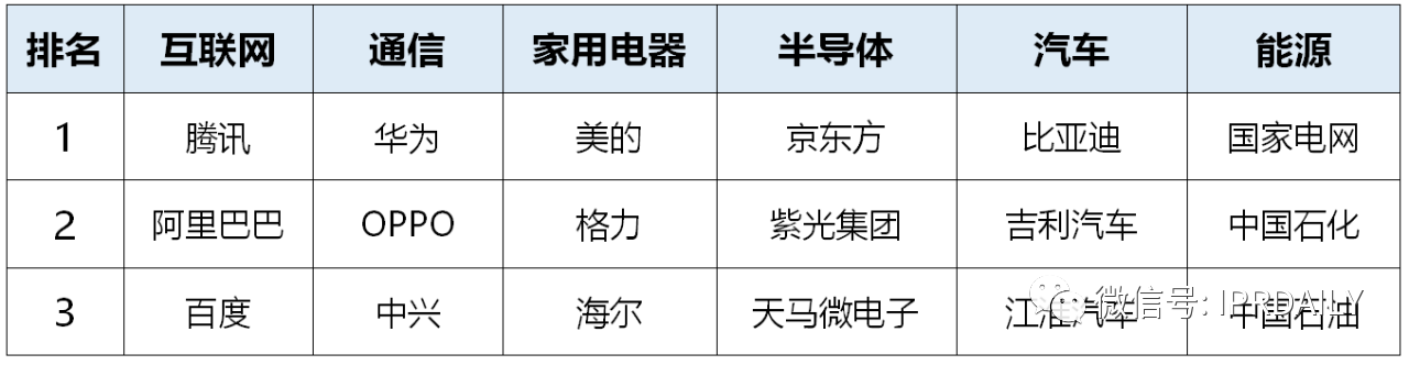 2020年前三季度中国企业专利授权量及发明专利授权量排行榜（TOP50）