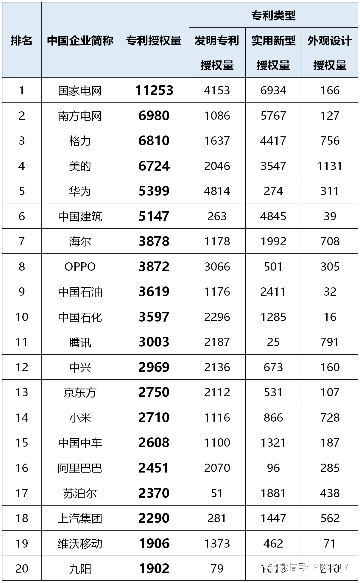 2020年前三季度中国企业专利授权量及发明专利授权量排行榜（TOP50）