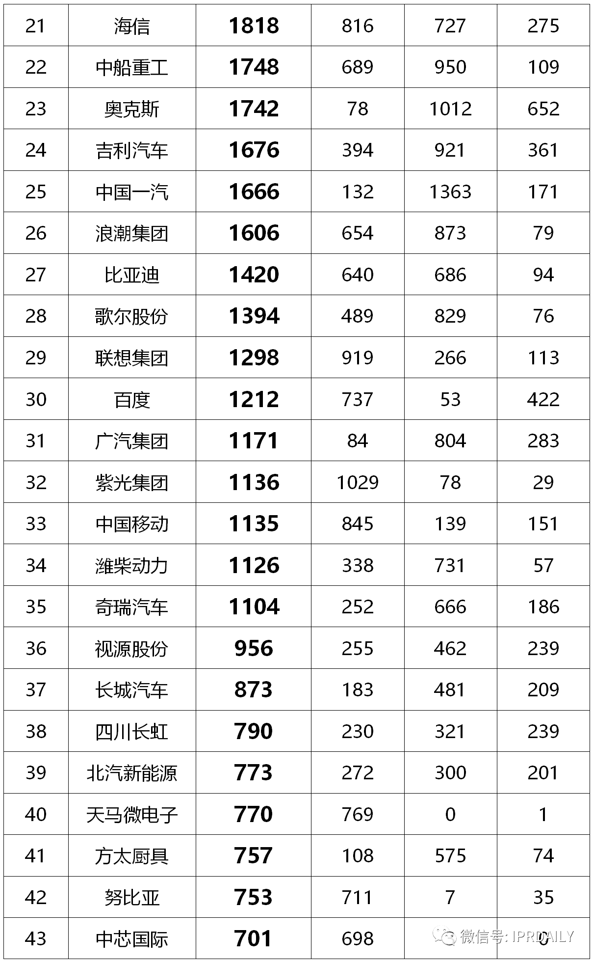 2020年前三季度中国企业专利授权量及发明专利授权量排行榜（TOP50）