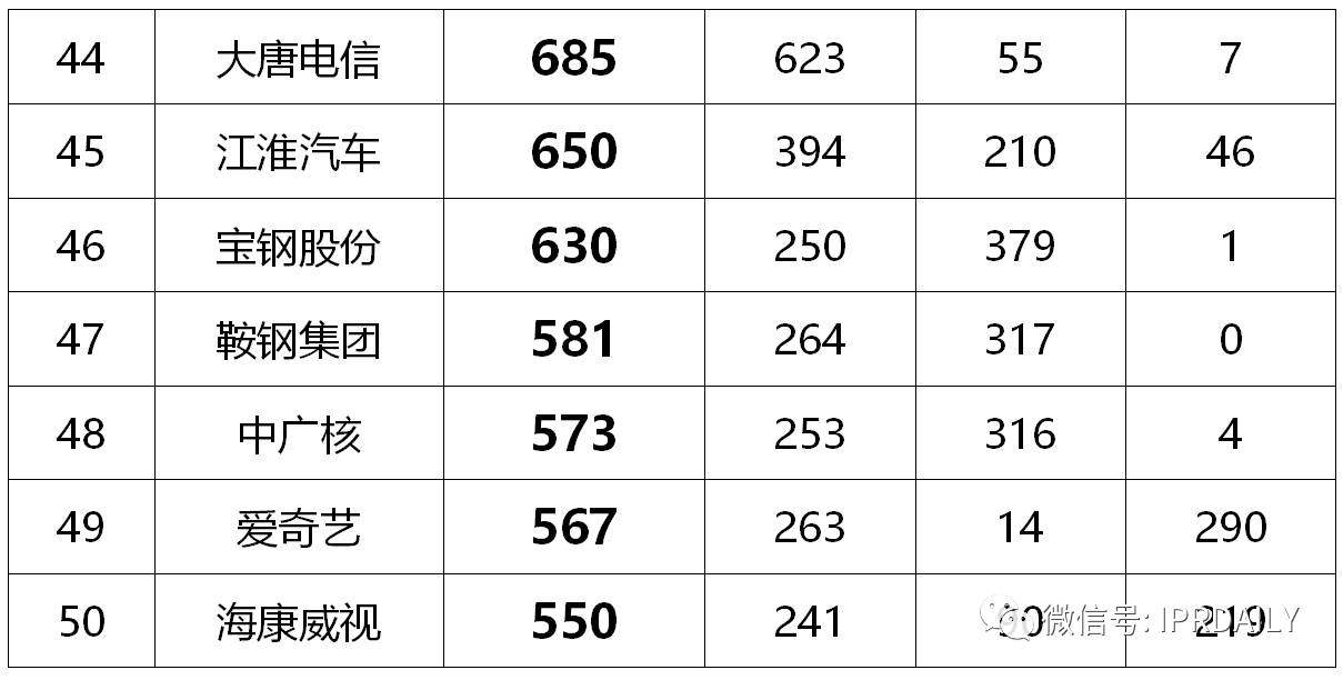 2020年前三季度中国企业专利授权量及发明专利授权量排行榜（TOP50）