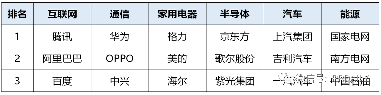 2020年前三季度中国企业专利授权量及发明专利授权量排行榜（TOP50）