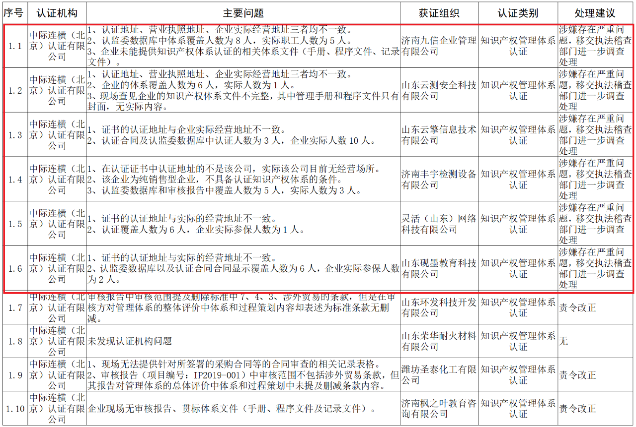 山东知识产权管理体系获证组织10家中，6家涉嫌存在严重问题