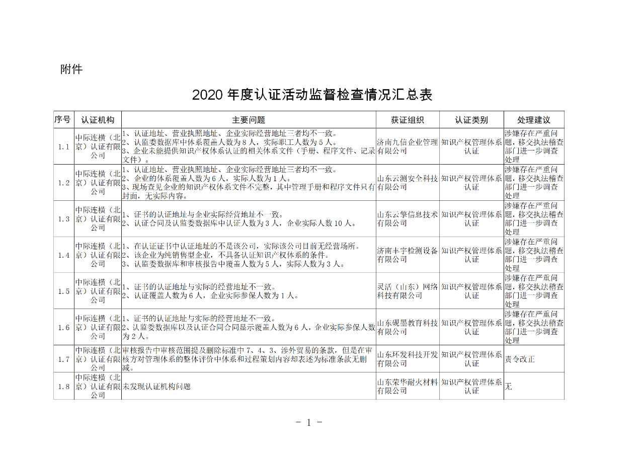 山东知识产权管理体系获证组织10家中，6家涉嫌存在严重问题