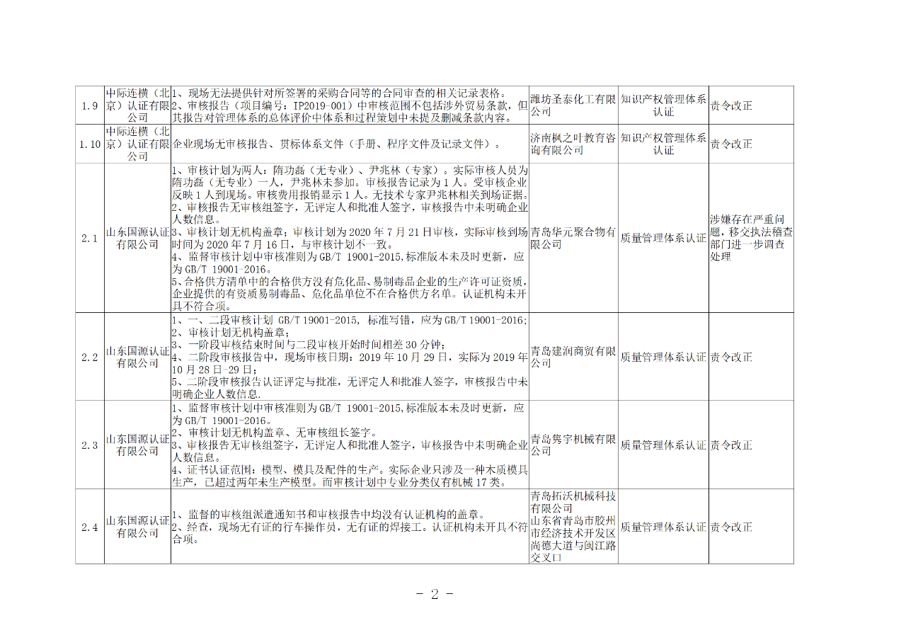 山东知识产权管理体系获证组织10家中，6家涉嫌存在严重问题