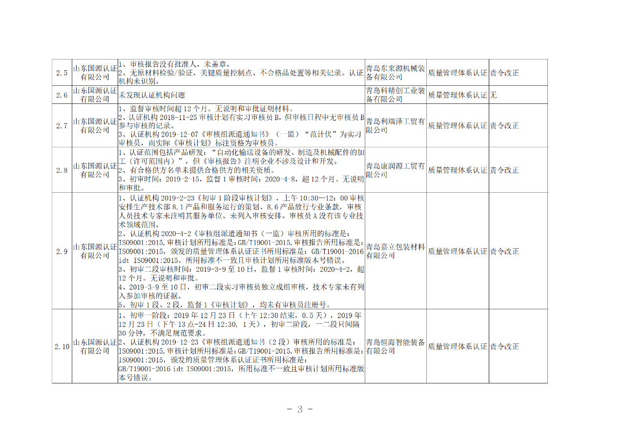 山东知识产权管理体系获证组织10家中，6家涉嫌存在严重问题