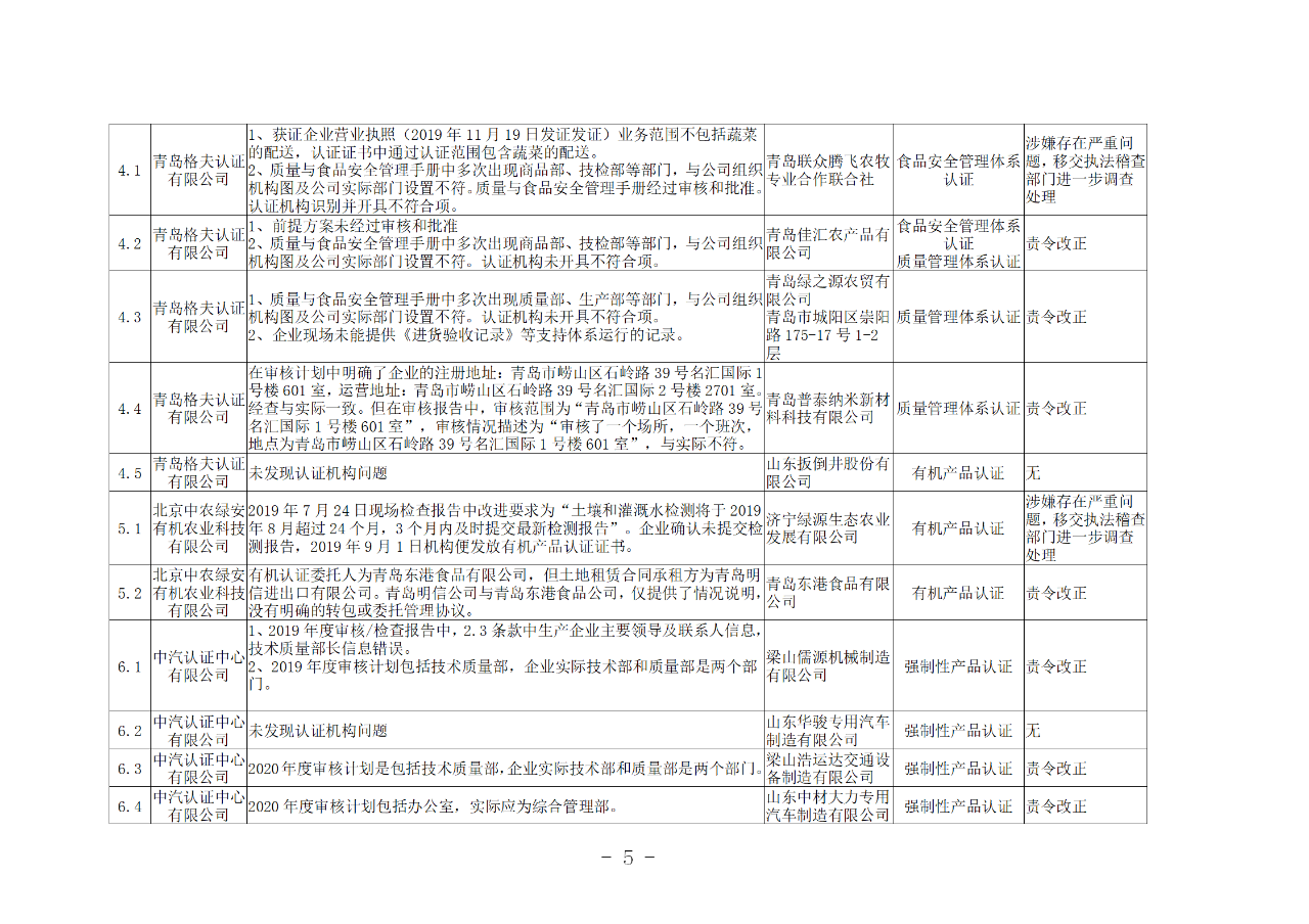 山东知识产权管理体系获证组织10家中，6家涉嫌存在严重问题