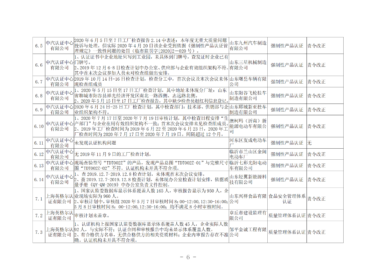 山东知识产权管理体系获证组织10家中，6家涉嫌存在严重问题