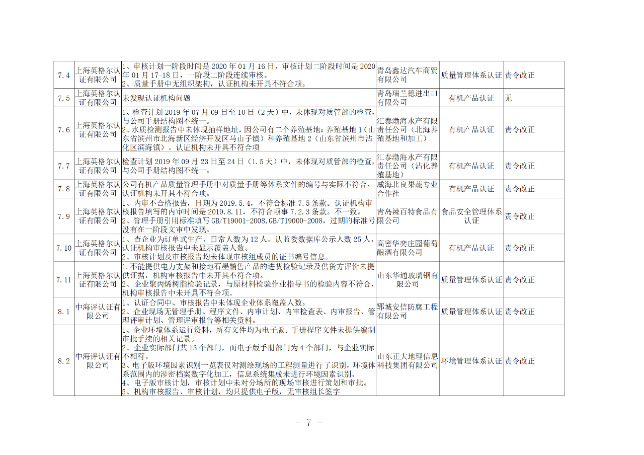 山东知识产权管理体系获证组织10家中，6家涉嫌存在严重问题