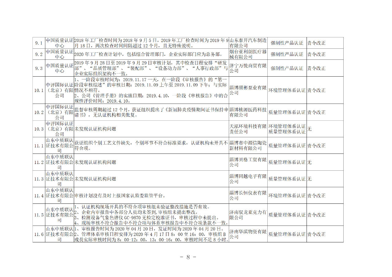 山东知识产权管理体系获证组织10家中，6家涉嫌存在严重问题