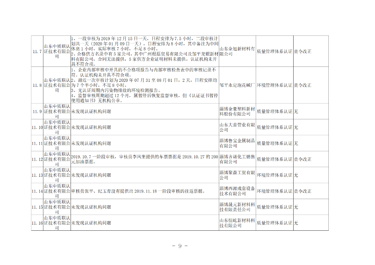 山东知识产权管理体系获证组织10家中，6家涉嫌存在严重问题