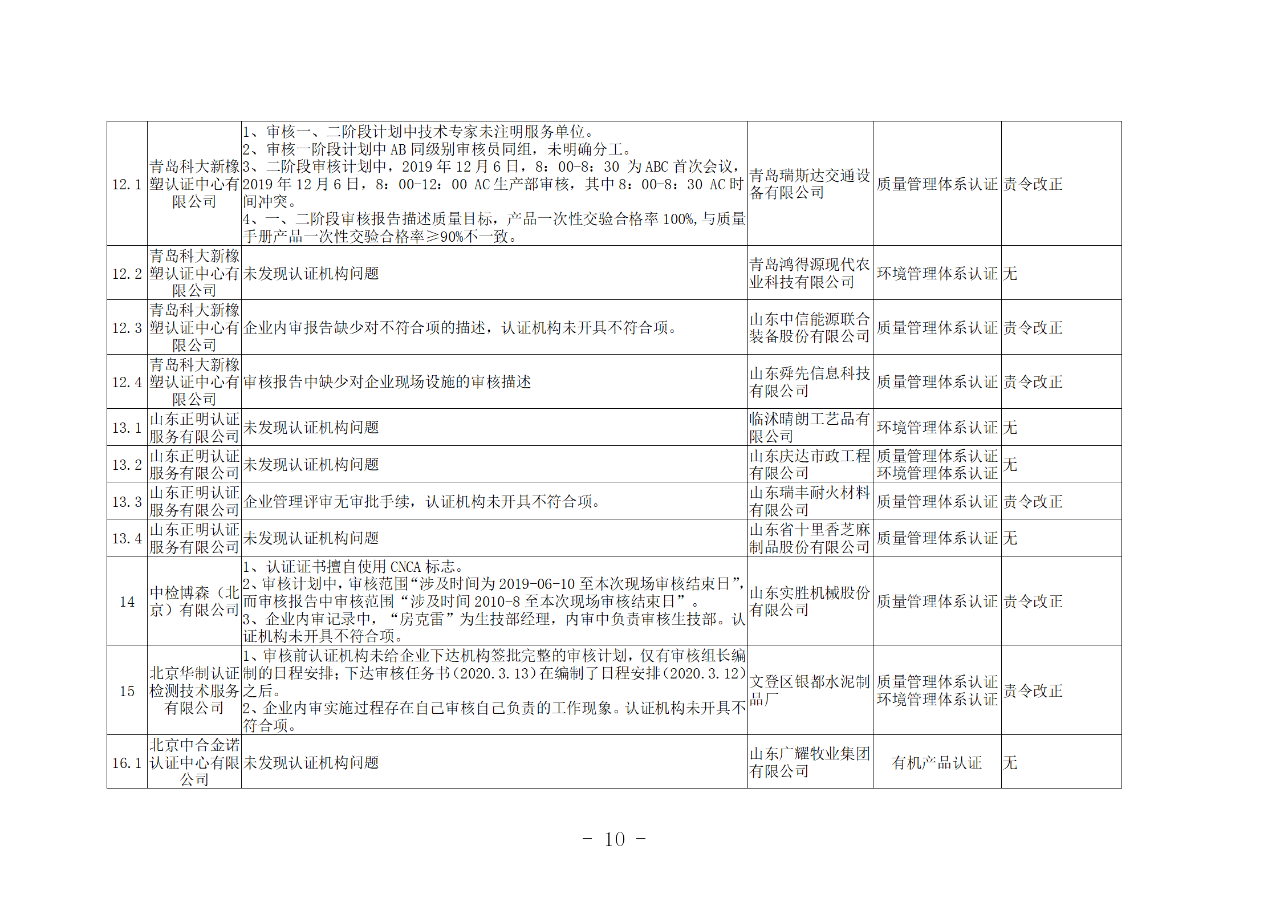 山东知识产权管理体系获证组织10家中，6家涉嫌存在严重问题