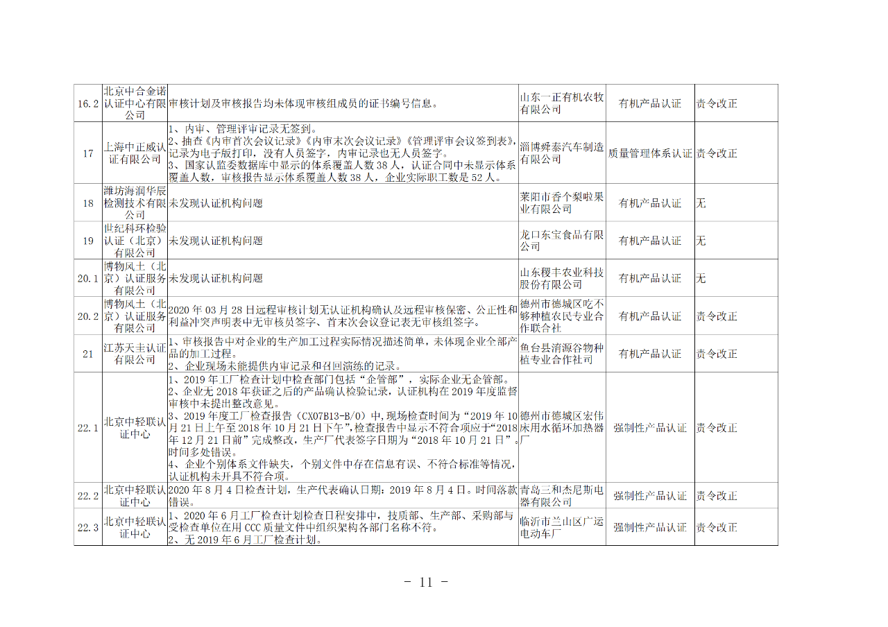 山东知识产权管理体系获证组织10家中，6家涉嫌存在严重问题