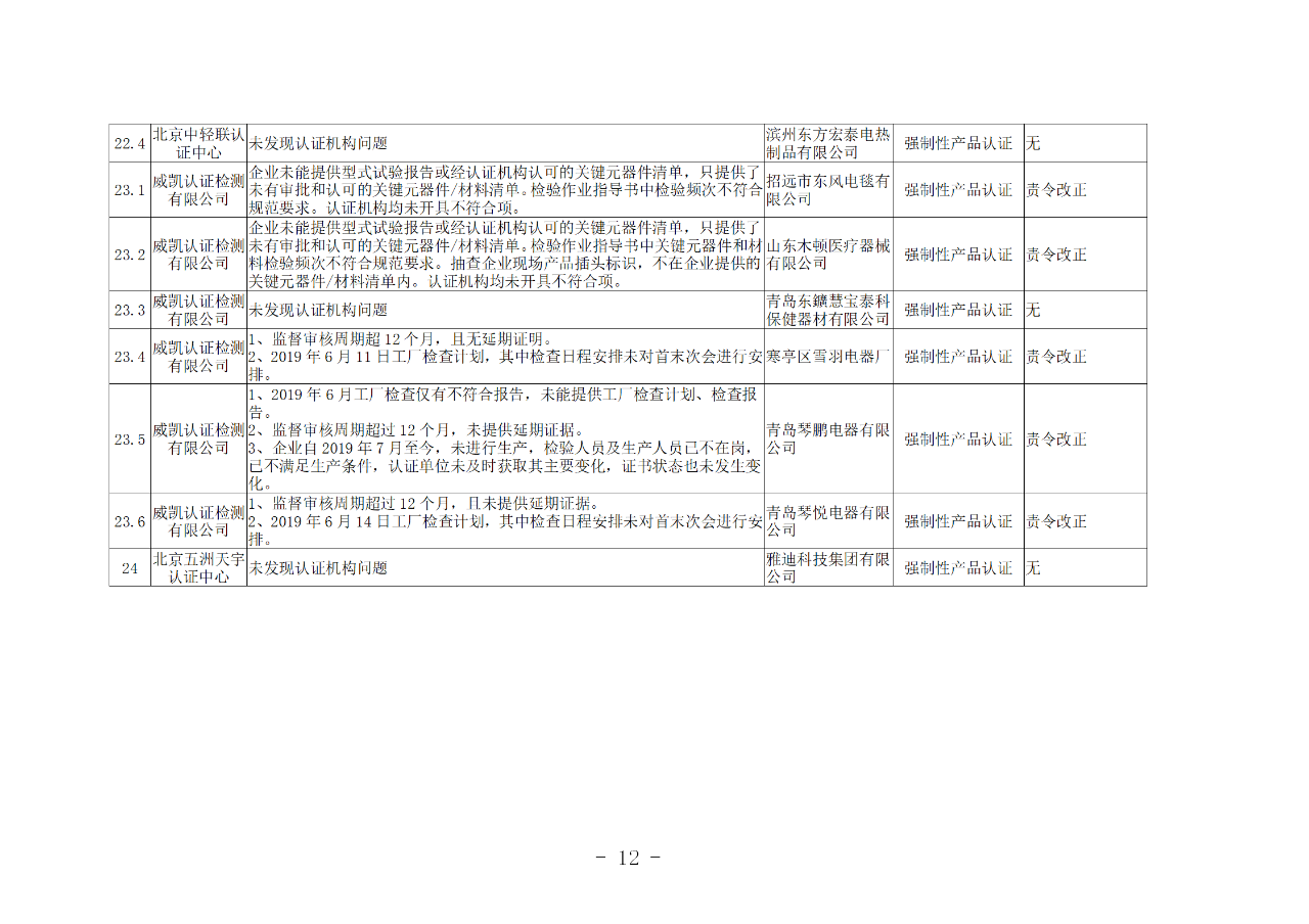 山东知识产权管理体系获证组织10家中，6家涉嫌存在严重问题