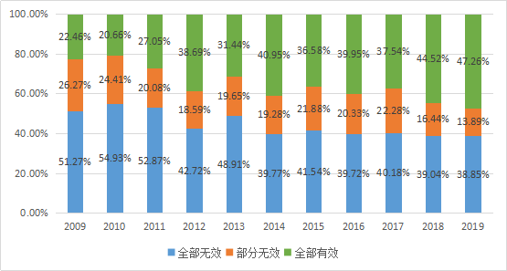 10年专利无效大数据揭秘：是您低估了它，还是高估了自己？