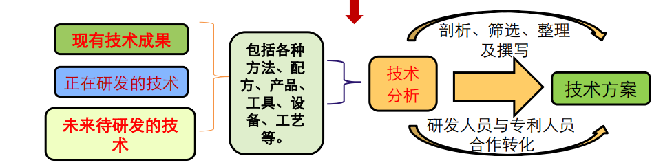 从入门到精通 | 4天速成“专利挖掘”，1000+学员好评！