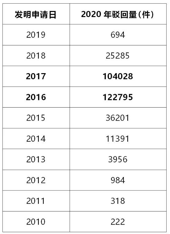 #晨报#2020年发明专利驳回量将创新高；美国企业对特定有源光缆及其下游产品提起337调查申请