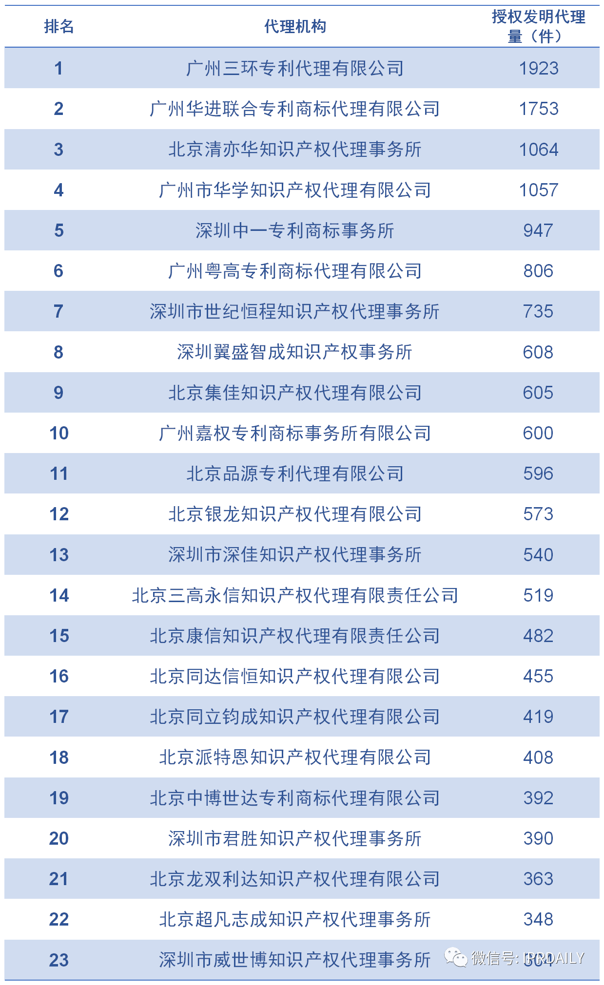 2020上半年广东省中国授权发明专利代理机构排名(TOP50)