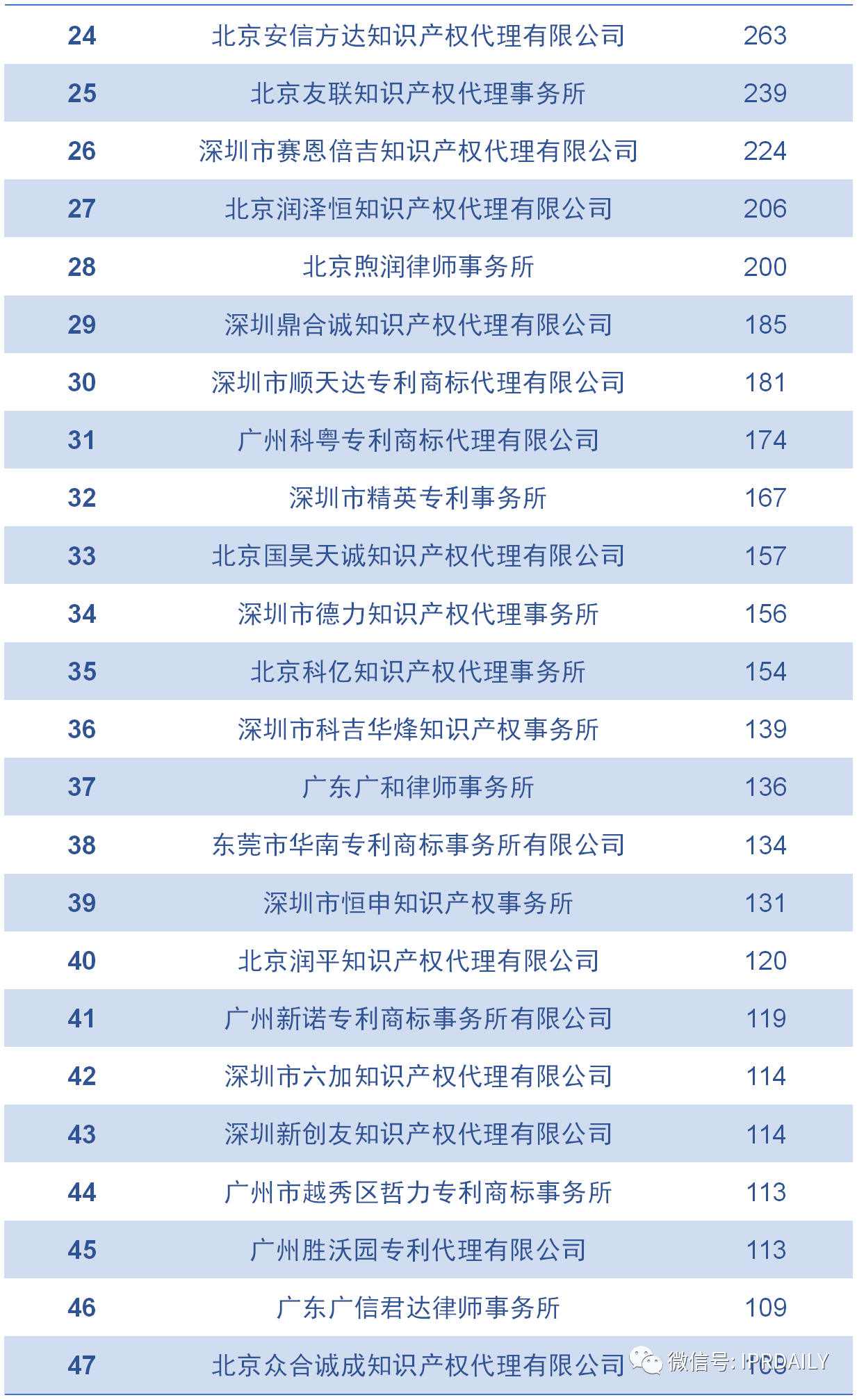 2020上半年广东省中国授权发明专利代理机构排名(TOP50)