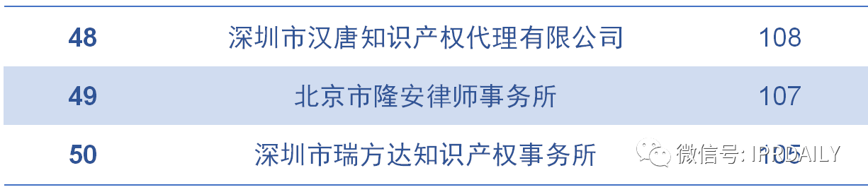 2020上半年广东省中国授权发明专利代理机构排名(TOP50)