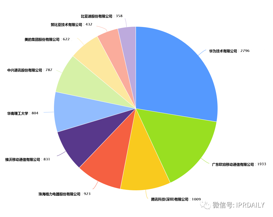 2020上半年广东省中国授权发明专利代理机构排名(TOP50)
