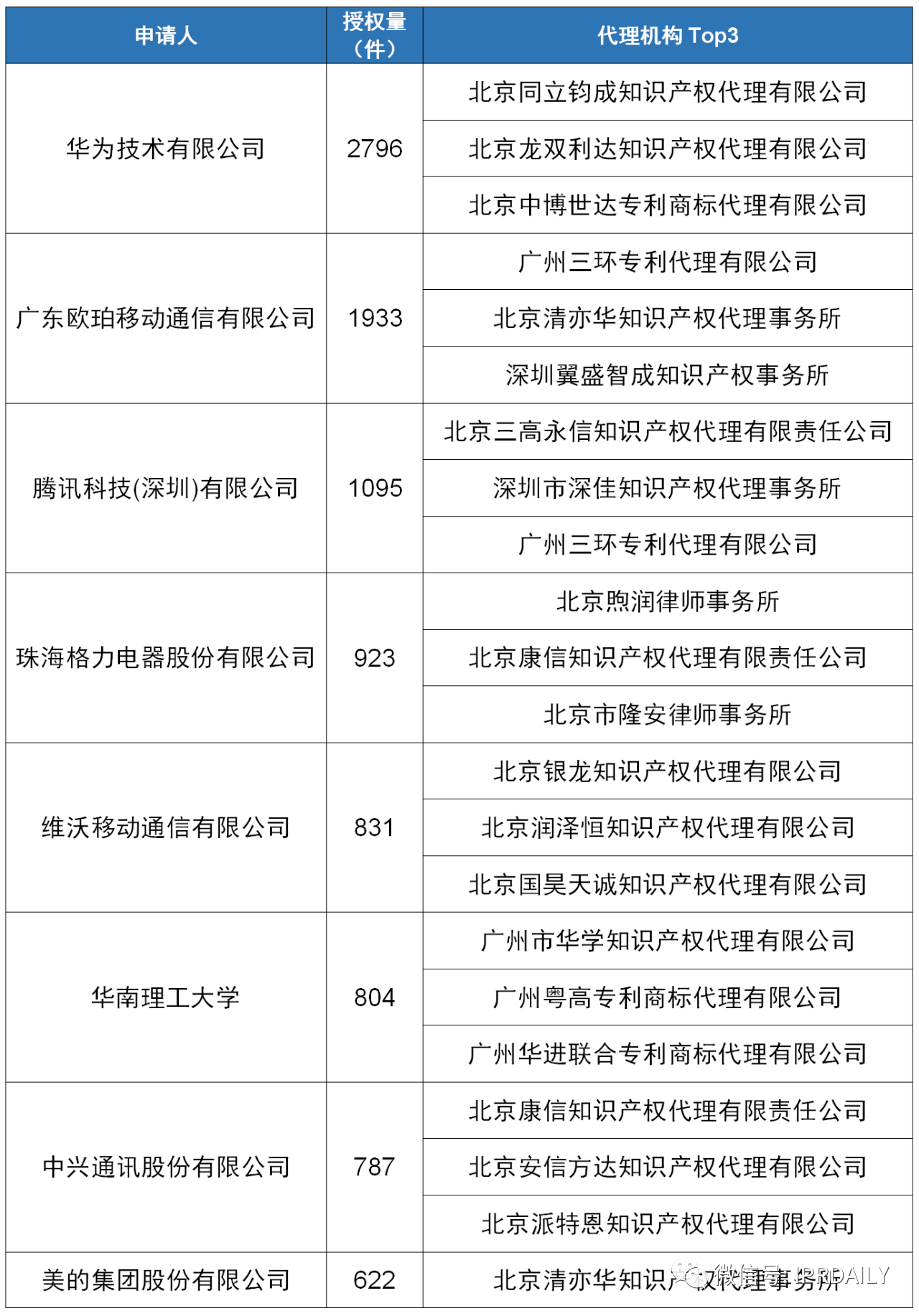 2020上半年广东省中国授权发明专利代理机构排名(TOP50)