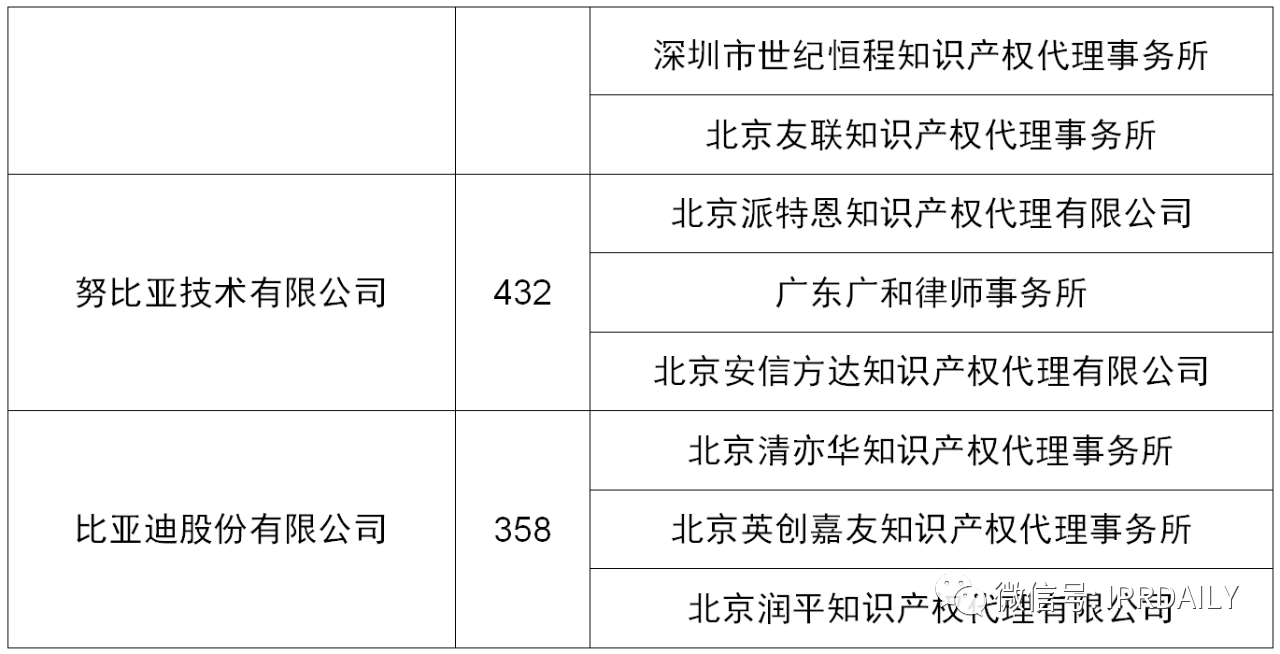 2020上半年广东省中国授权发明专利代理机构排名(TOP50)